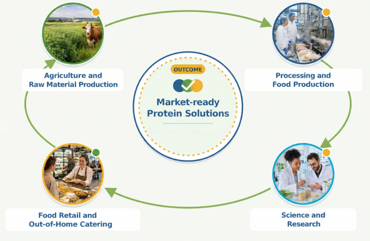 Cycle diagram: from farm to market